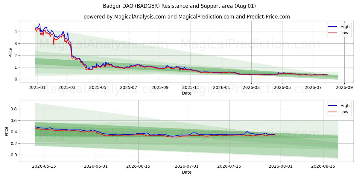  Grævling DAO (BADGER) Support and Resistance area (31 Jul) 