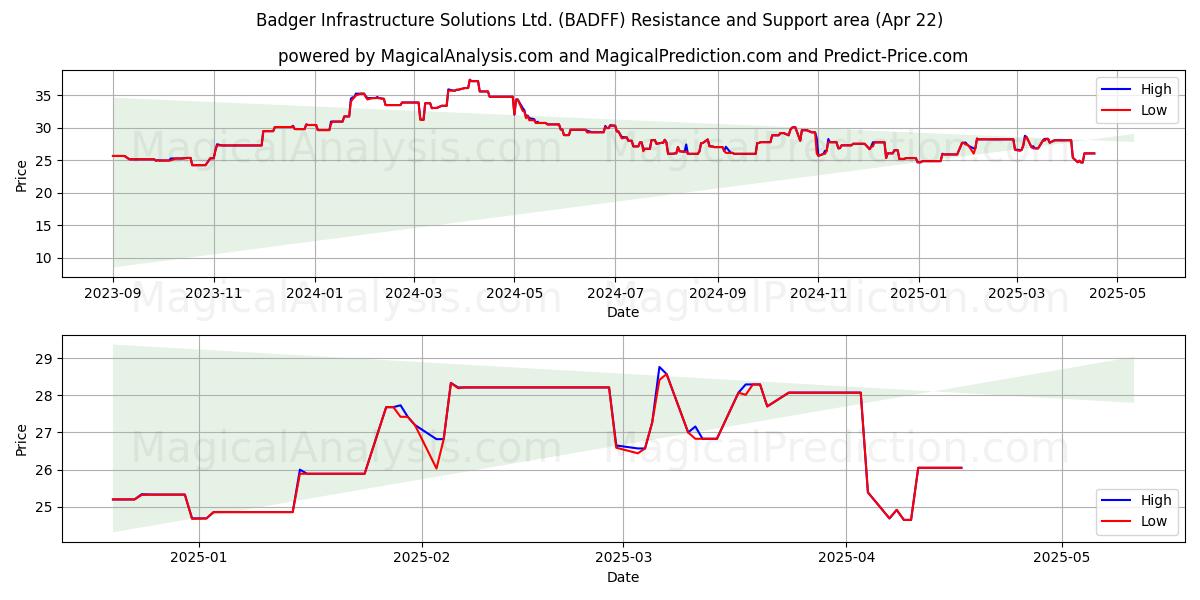  Badger Infrastructure Solutions Ltd. (BADFF) Support and Resistance area (22 Apr) 