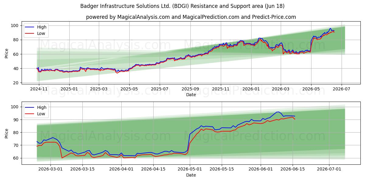  Badger Infrastructure Solutions Ltd. (BDGI) Support and Resistance area (17 Jun) 