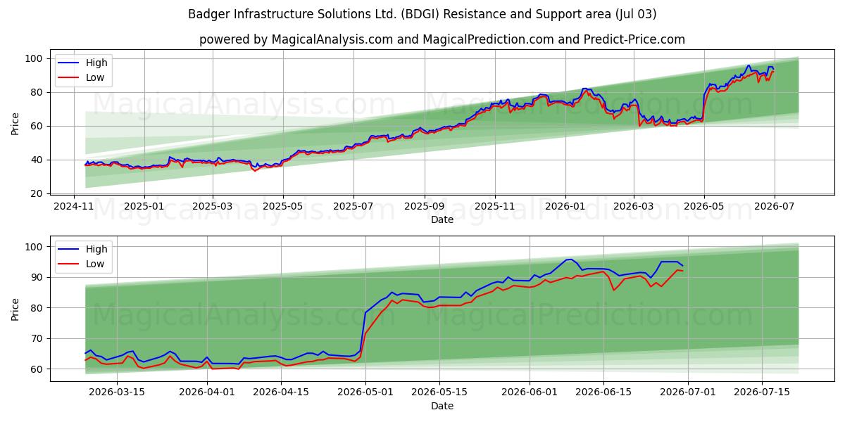  Badger Infrastructure Solutions Ltd. (BDGI) Support and Resistance area (02 Jul) 