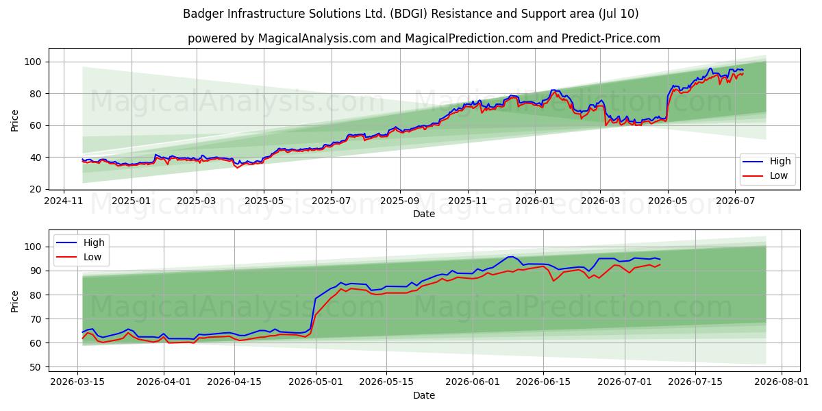 Badger Infrastructure Solutions Ltd. (BDGI) Support and Resistance area (09 Jul) 