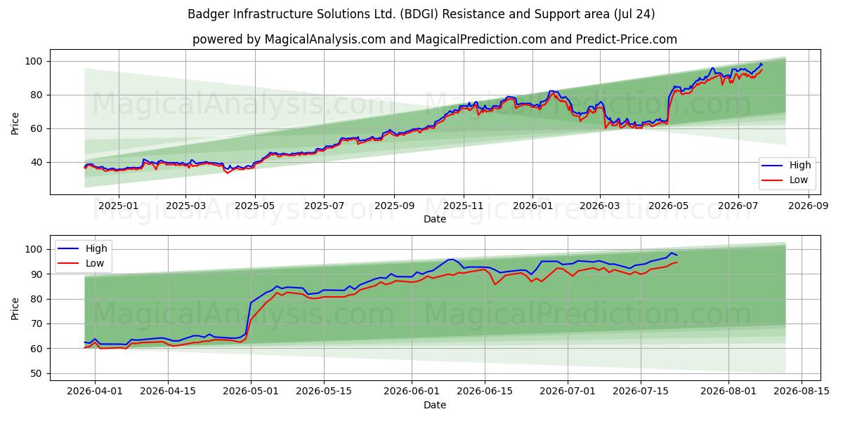  Badger Infrastructure Solutions Ltd. (BDGI) Support and Resistance area (23 Jul) 