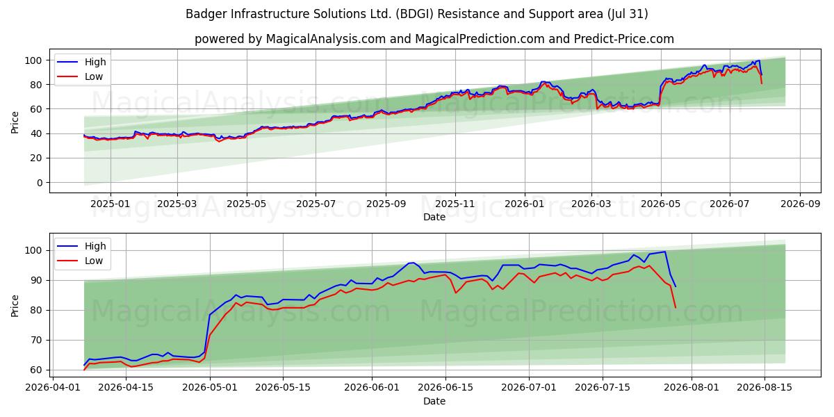  Badger Infrastructure Solutions Ltd. (BDGI) Support and Resistance area (30 Jul) 