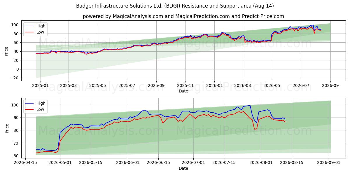  Badger Infrastructure Solutions Ltd. (BDGI) Support and Resistance area (13 Aug) 