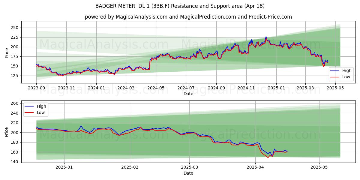  BADGER METER  DL 1 (33B.F) Support and Resistance area (18 Apr) 