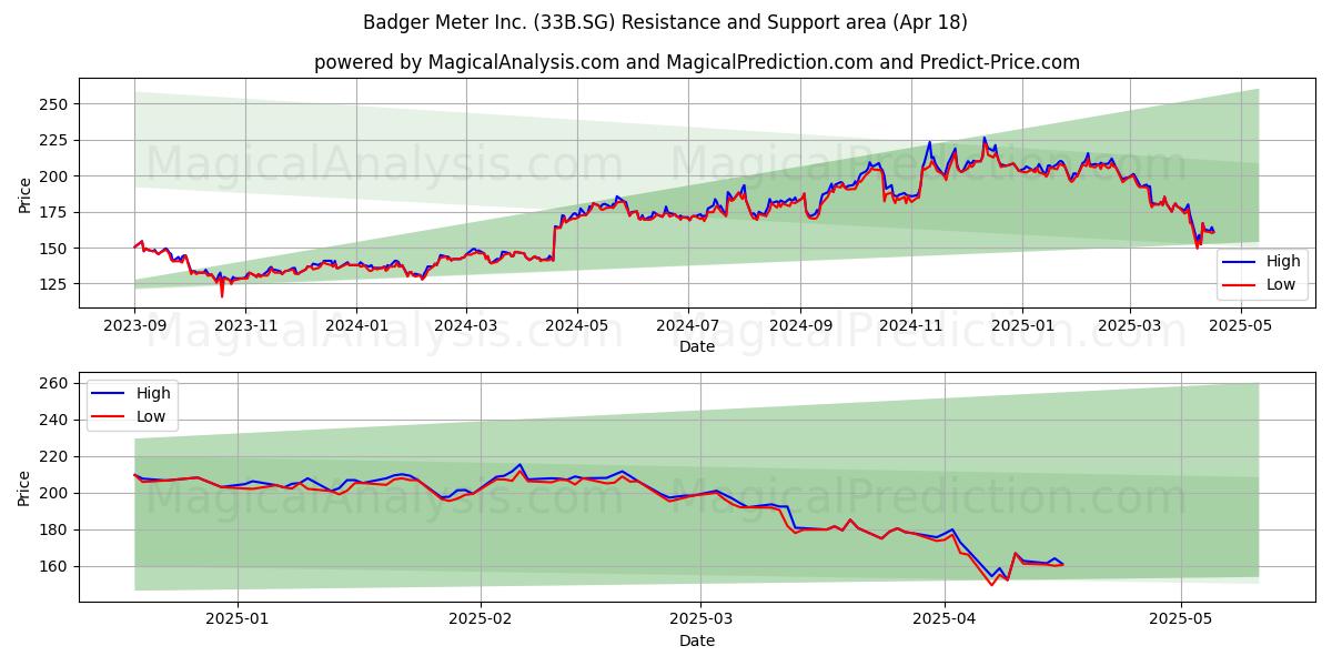  Badger Meter Inc. (33B.SG) Support and Resistance area (18 Apr) 