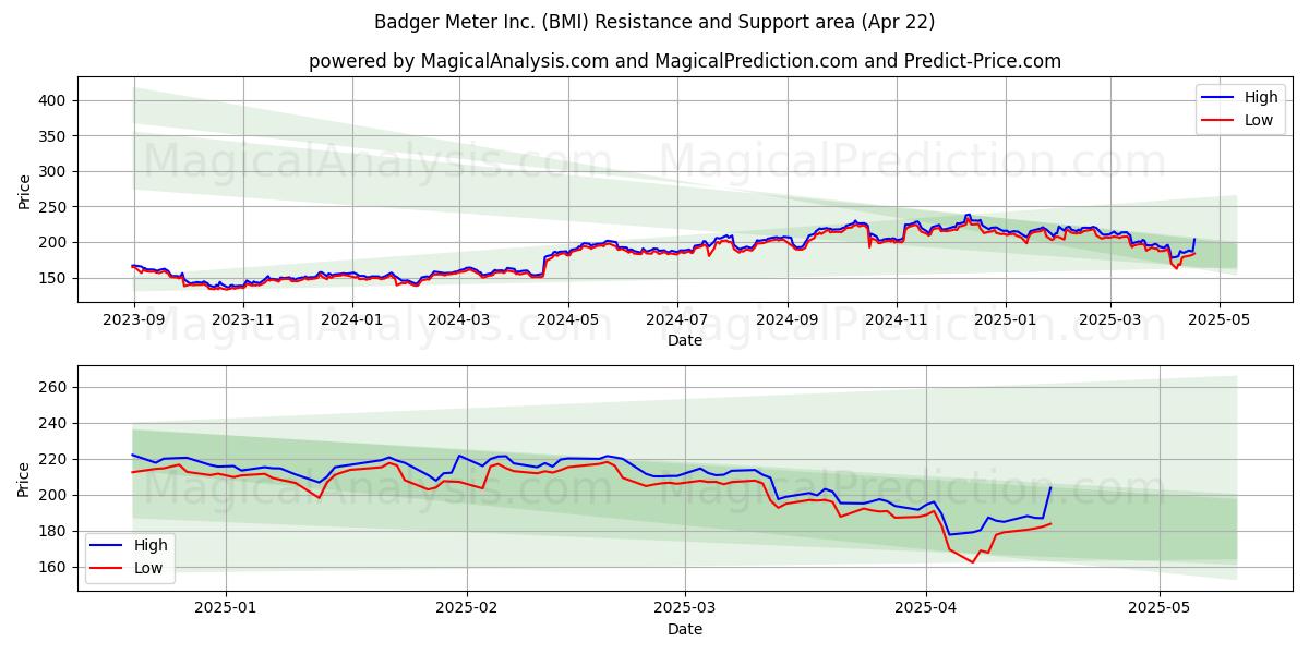  Badger Meter Inc. (BMI) Support and Resistance area (22 Apr) 