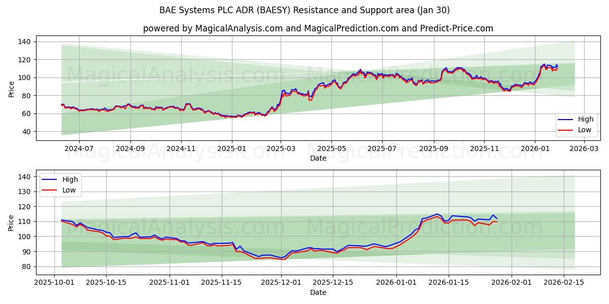  BAE Systems PLC ADR (BAESY) Support and Resistance area (29 Jan) 