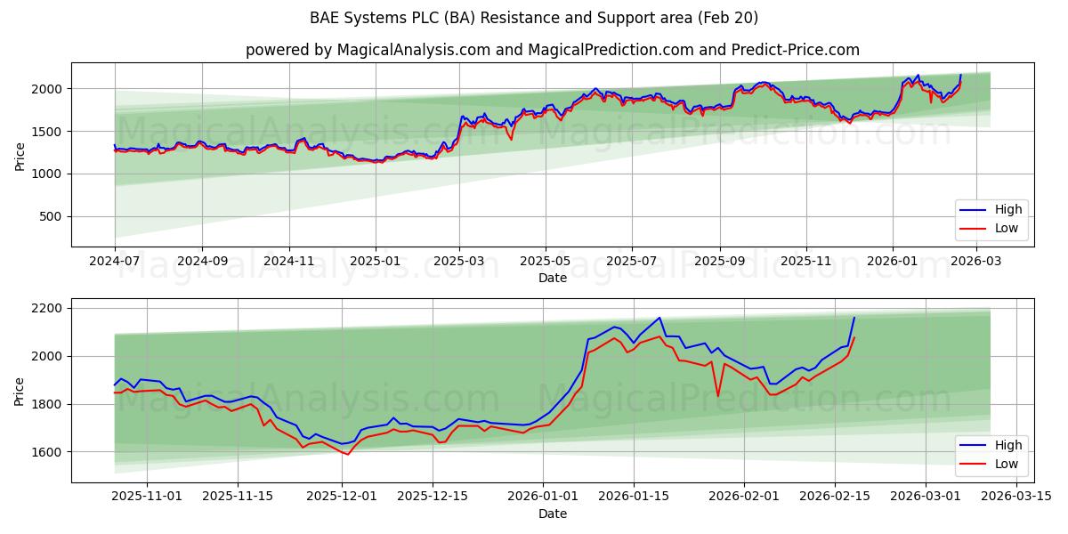  BAE Systems PLC (BA) Support and Resistance area (19 Feb) 