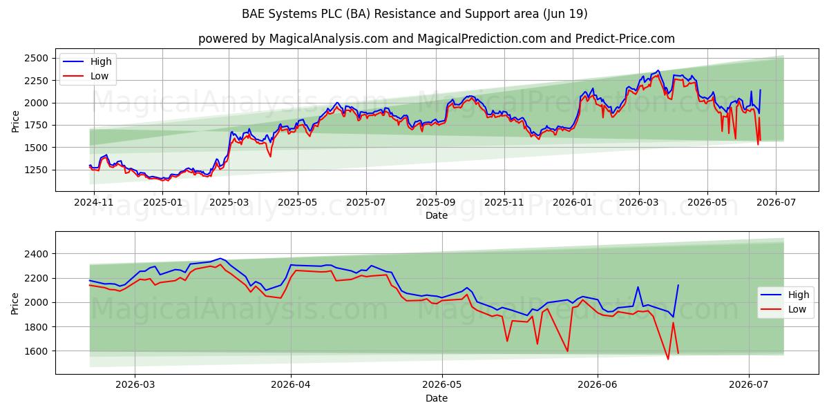  BAE Systems PLC (BA) Support and Resistance area (18 Jun) 