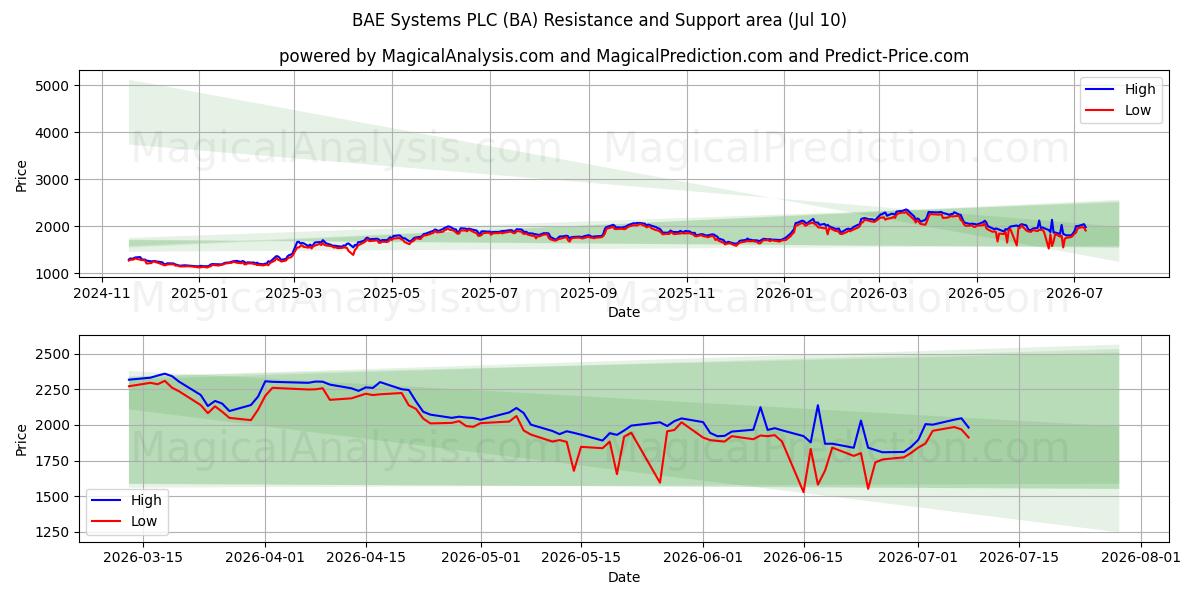  BAE Systems PLC (BA) Support and Resistance area (09 Jul) 