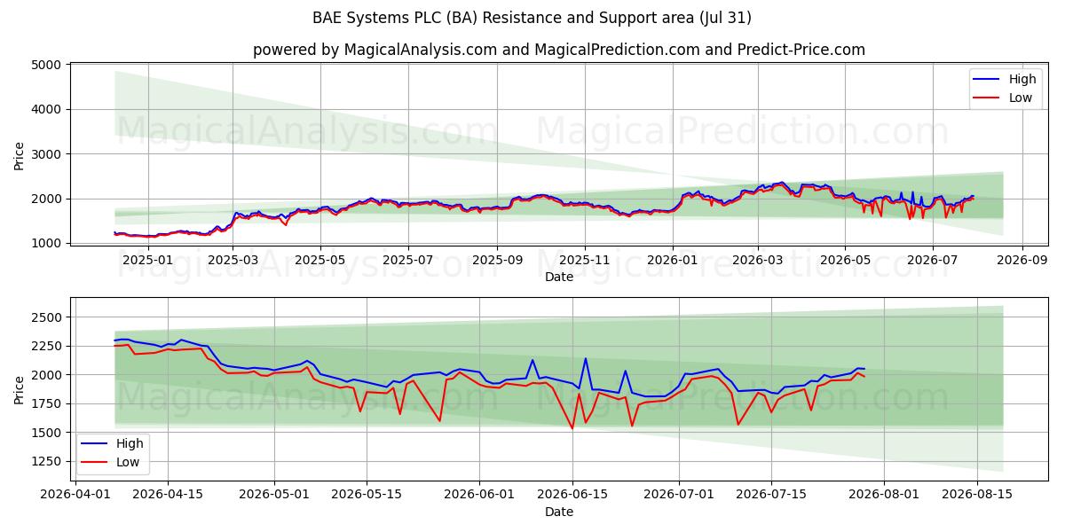  BAE Systems PLC (BA) Support and Resistance area (30 Jul) 