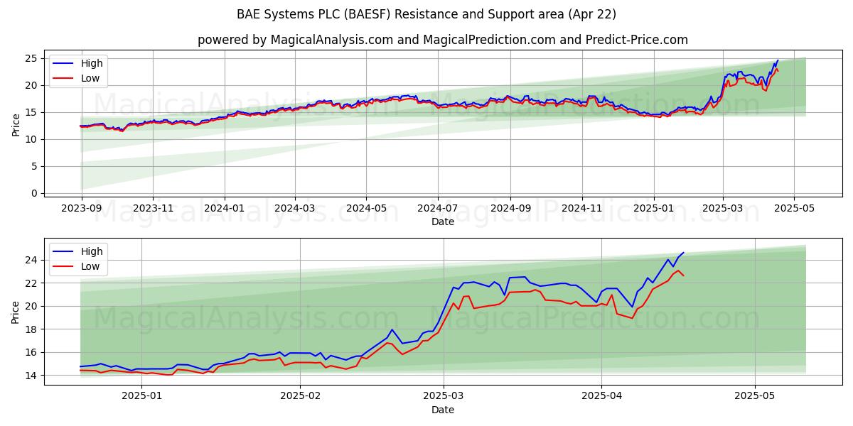  BAE Systems PLC (BAESF) Support and Resistance area (22 Apr) 