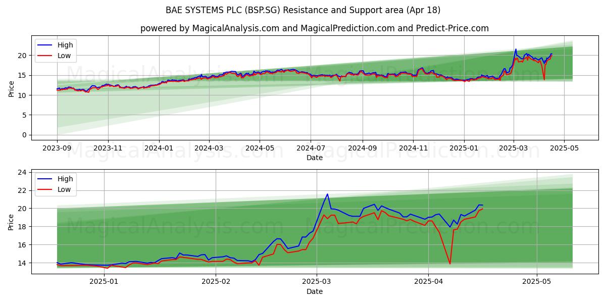  BAE SYSTEMS PLC (BSP.SG) Support and Resistance area (18 Apr) 