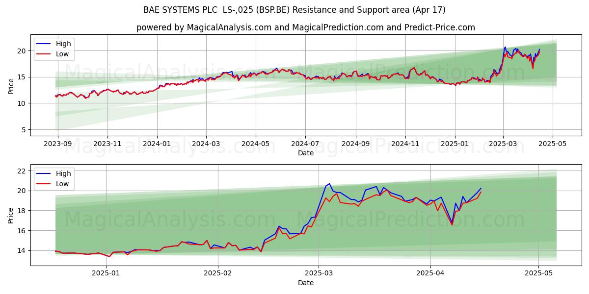  BAE SYSTEMS PLC  LS-,025 (BSP.BE) Support and Resistance area (17 Apr) 