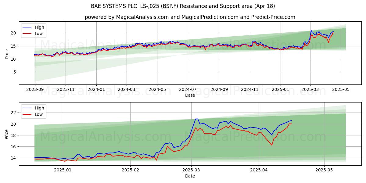  BAE SYSTEMS PLC  LS-,025 (BSP.F) Support and Resistance area (18 Apr) 