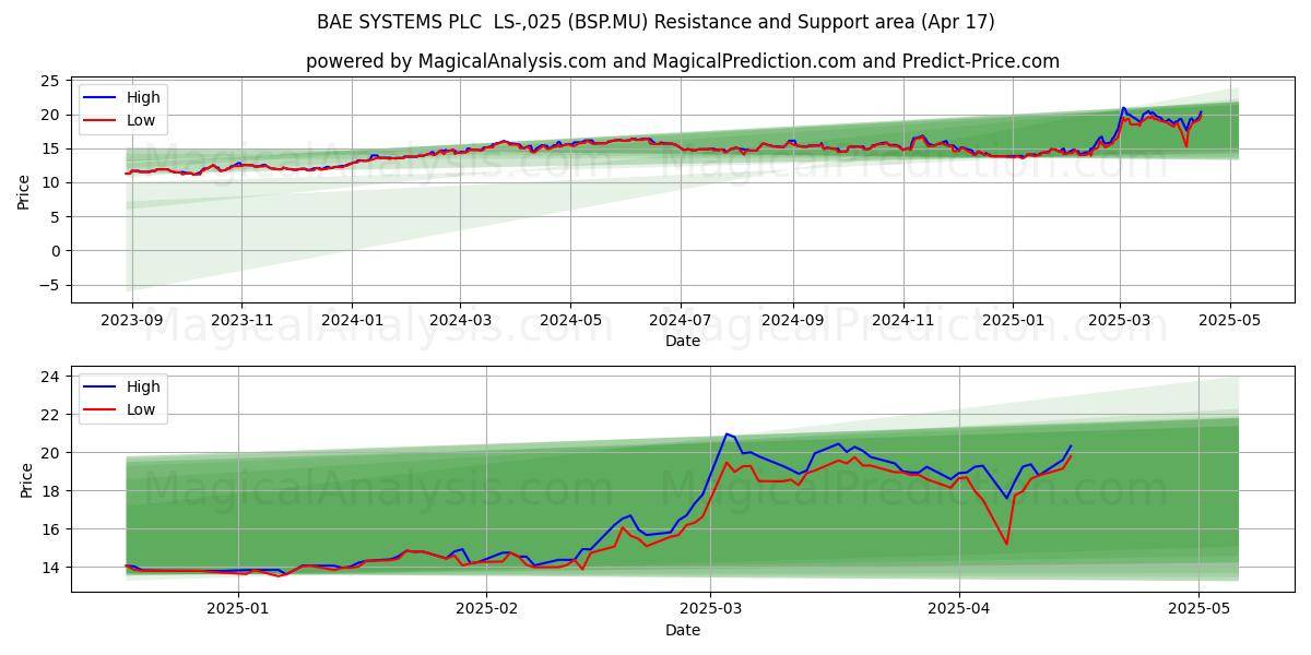 BAE SYSTEMS PLC  LS-,025 (BSP.MU) Support and Resistance area (17 Apr) 