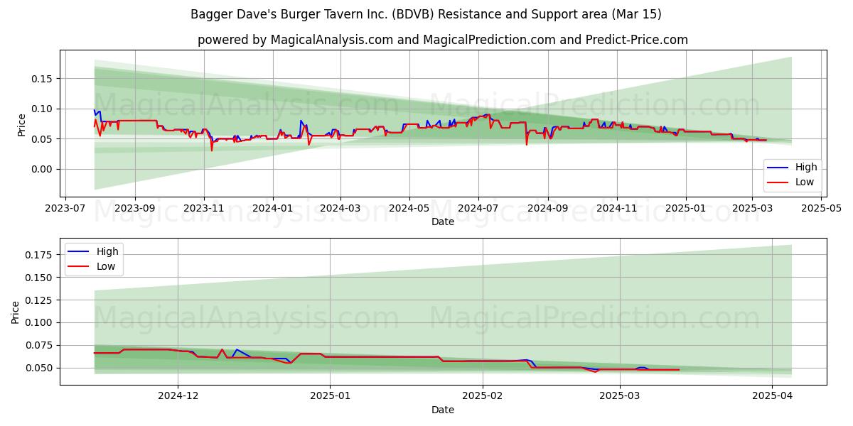 Bagger Dave's Burger Tavern Inc. (BDVB) Support and Resistance area (15 Mar) 