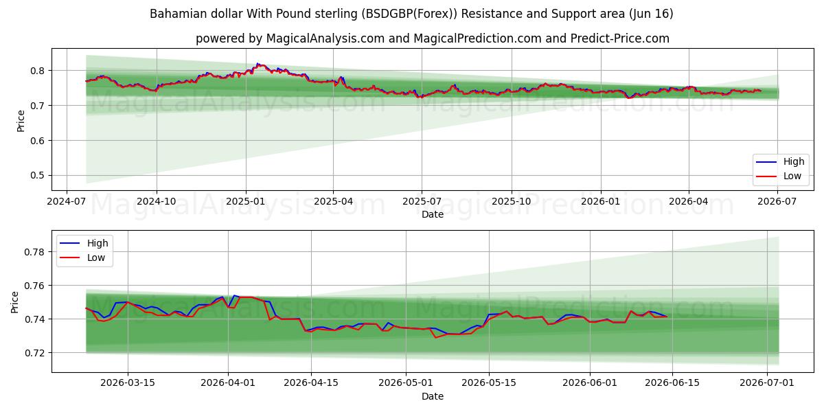 دلار باهاما با پوند استرلینگ (BSDGBP(Forex)) Support and Resistance area (03 Jun) 