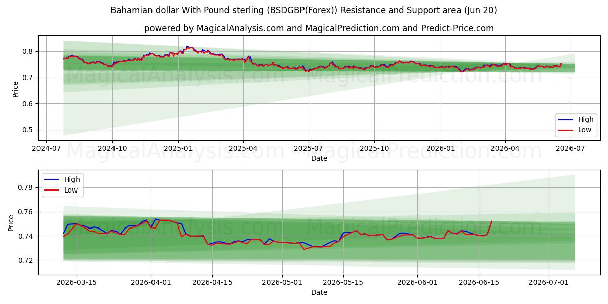  Dólar bahameño Con Libra esterlina (BSDGBP(Forex)) Support and Resistance area (19 Jun) 