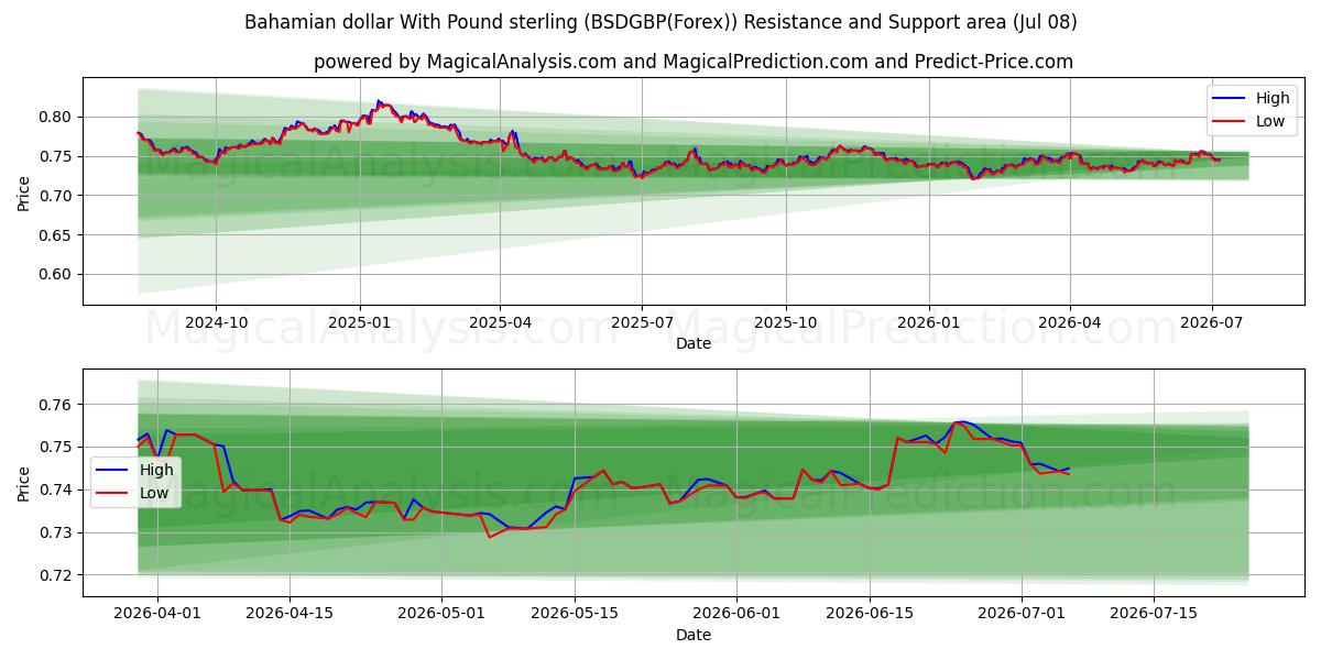  バハマ ドルと英ポンド (BSDGBP(Forex)) Support and Resistance area (07 Jul) 