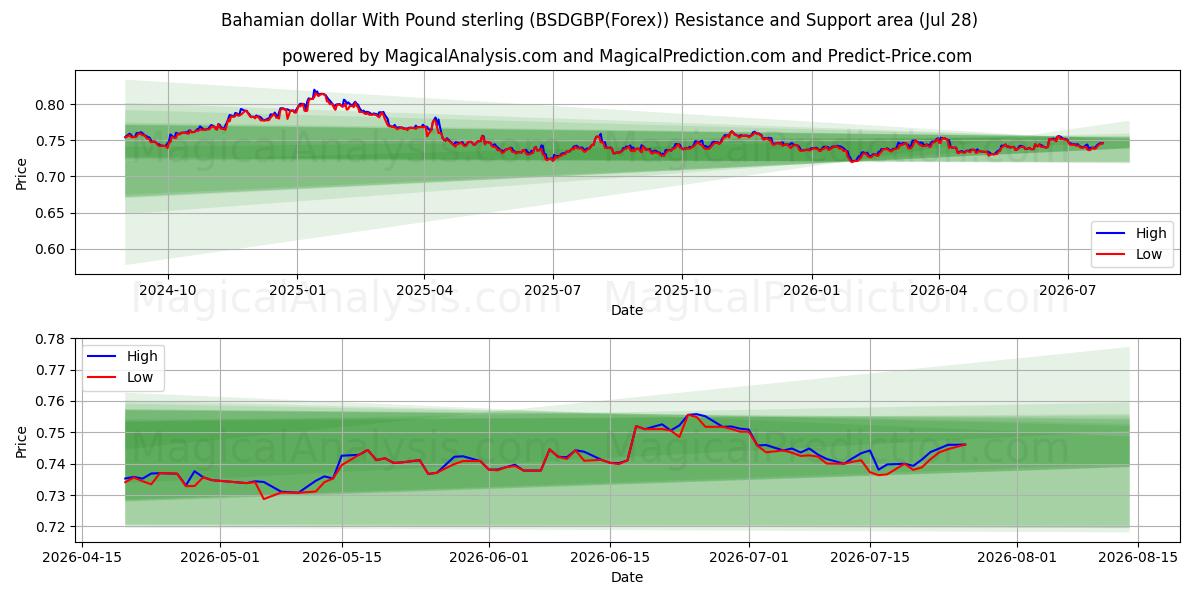  Bahamian dollar With Pound sterling (BSDGBP(Forex)) Support and Resistance area (27 Jul) 