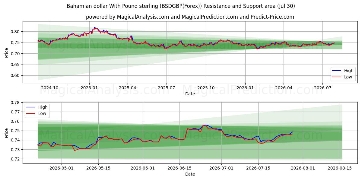  دلار باهاما با پوند استرلینگ (BSDGBP(Forex)) Support and Resistance area (29 Jul) 