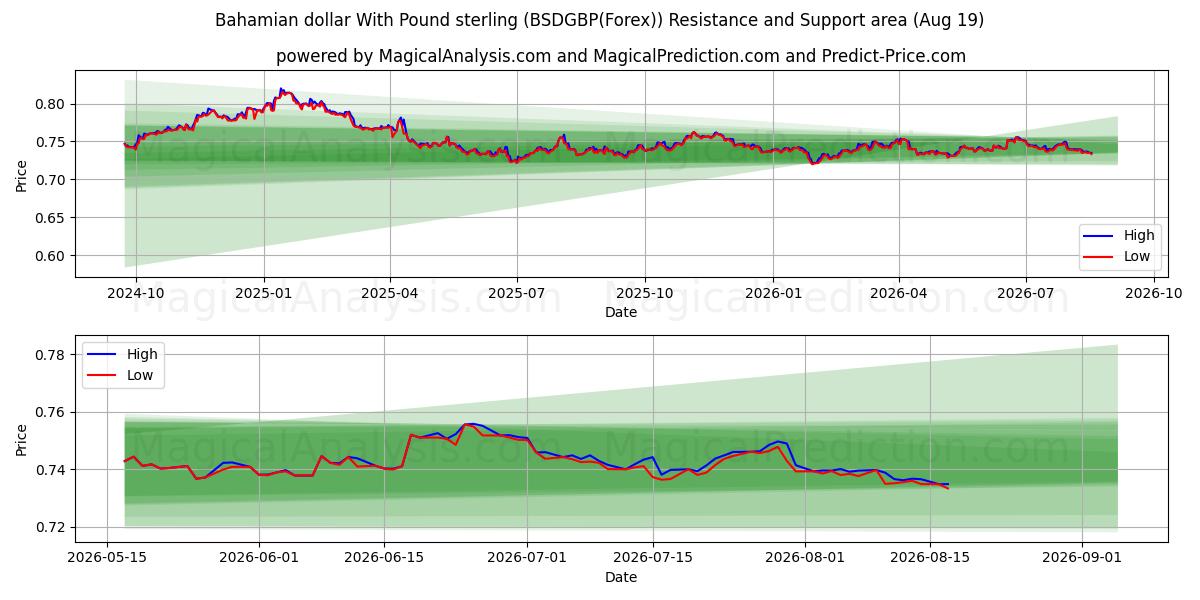  Bahamian dollar With Pound sterling (BSDGBP(Forex)) Support and Resistance area (18 Aug) 