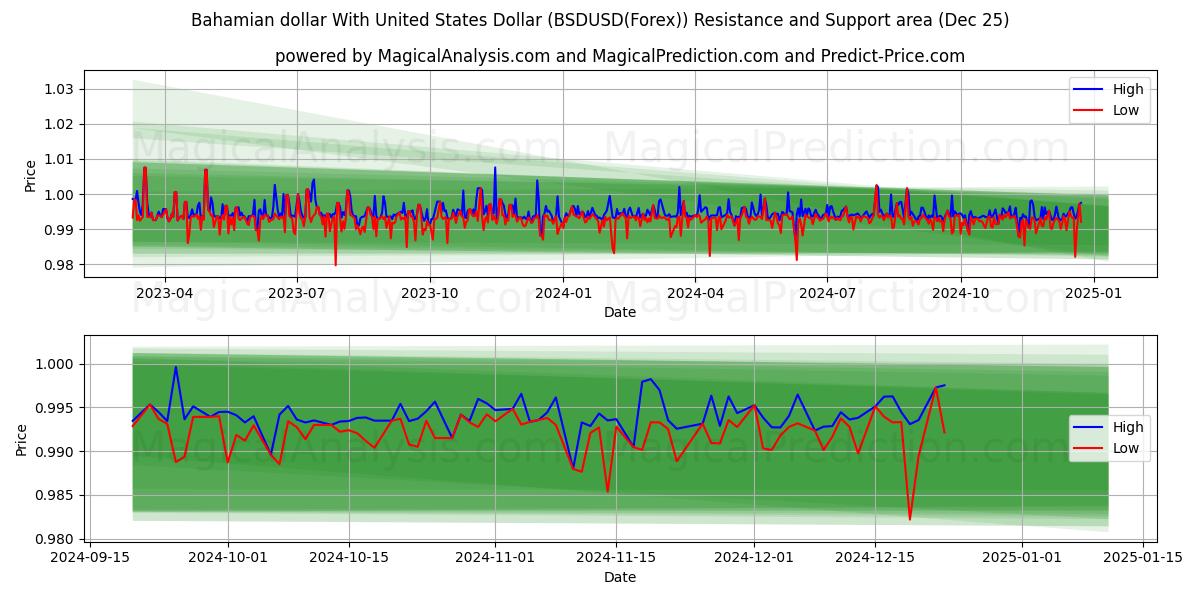  Bahamian dollar With United States Dollar (BSDUSD(Forex)) Support and Resistance area (25 Dec) 