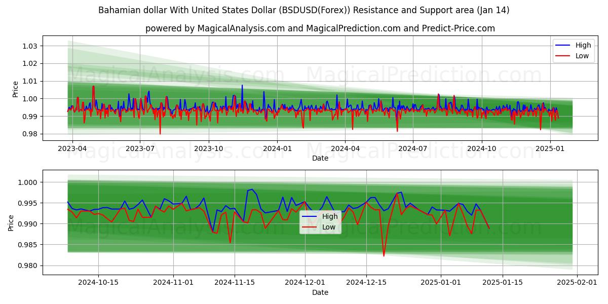  Dólar bahameño Con Dólar estadounidense (BSDUSD(Forex)) Support and Resistance area (13 Jan) 