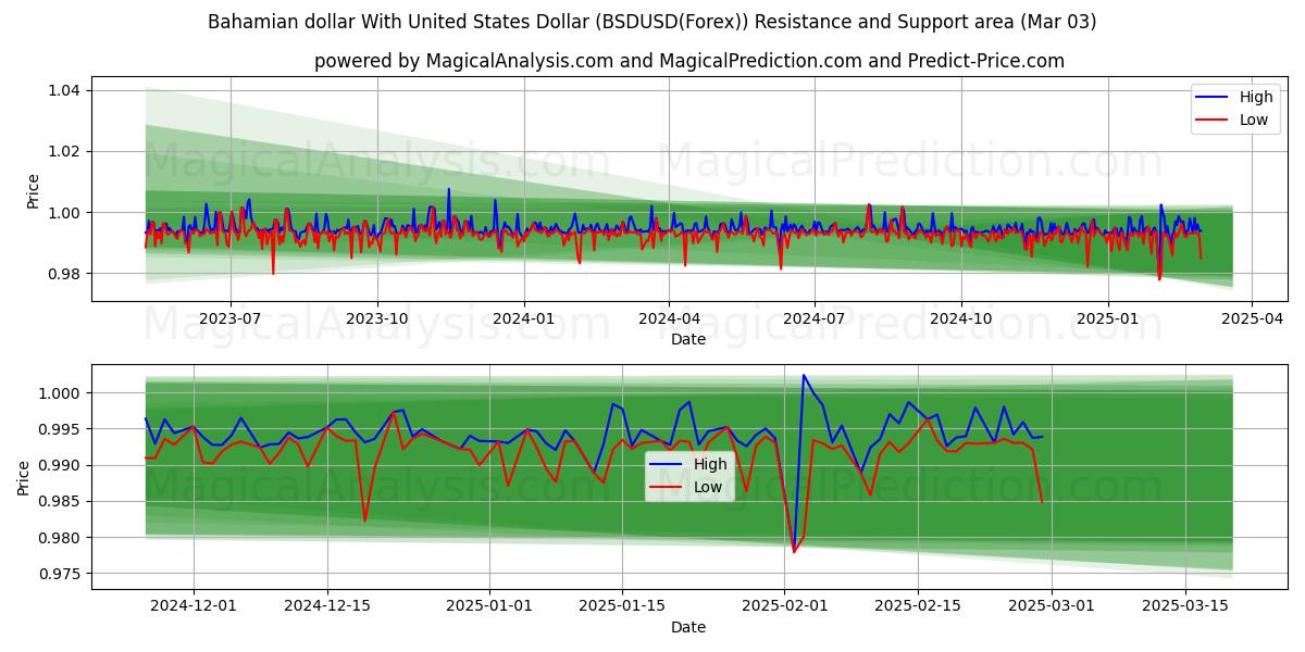  Bahamaanse dollar met Amerikaanse dollar (BSDUSD(Forex)) Support and Resistance area (03 Mar) 