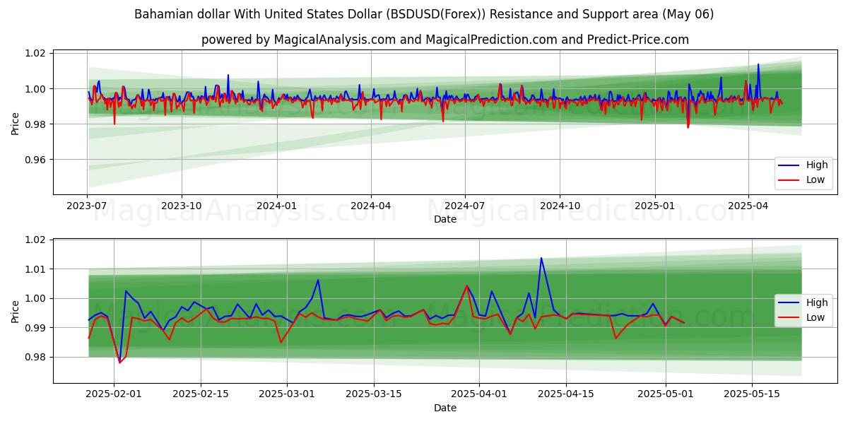  Bahamian dollar med amerikansk dollar (BSDUSD(Forex)) Support and Resistance area (06 May) 