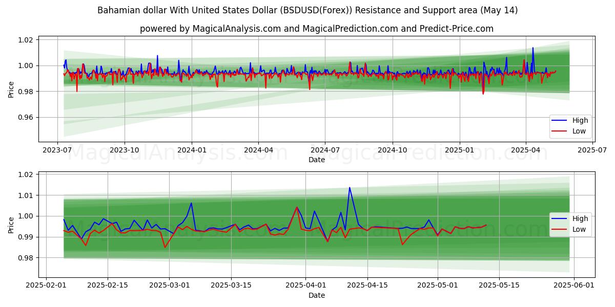  巴哈马元 兑换 美元 (BSDUSD(Forex)) Support and Resistance area (14 May) 