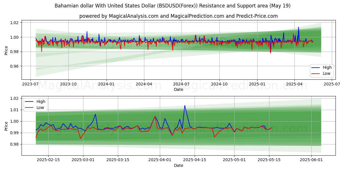  Bahamian dollar med amerikansk dollar (BSDUSD(Forex)) Support and Resistance area (19 May) 