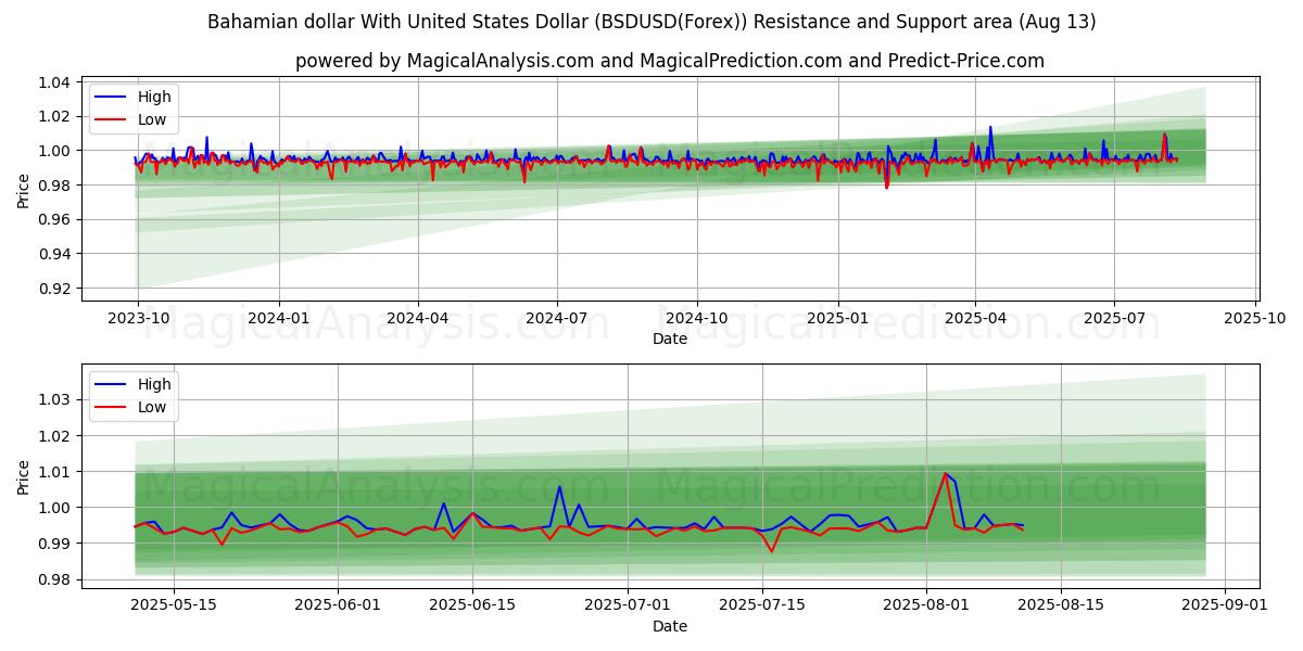  Dollar bahaméen avec dollar américain (BSDUSD(Forex)) Support and Resistance area (11 Aug) 
