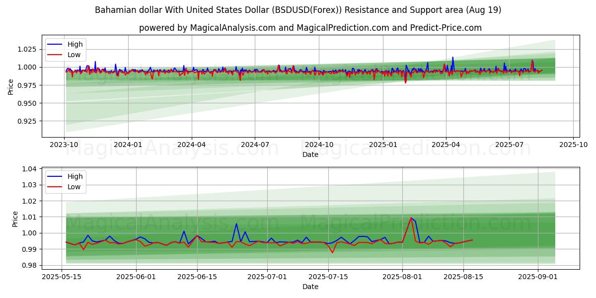  Bahamian dollar med amerikanske dollar (BSDUSD(Forex)) Support and Resistance area (17 Aug) 