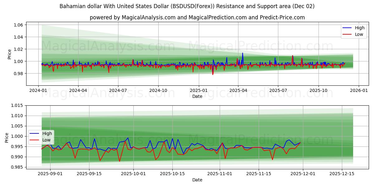  यूनाइटेड स्टेट्स डॉलर के साथ बहामियन डॉलर (BSDUSD(Forex)) Support and Resistance area (01 Dec) 