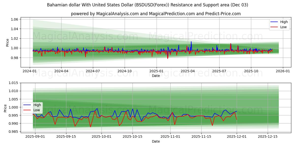  دلار باهامایی با دلار آمریکا (BSDUSD(Forex)) Support and Resistance area (02 Dec) 