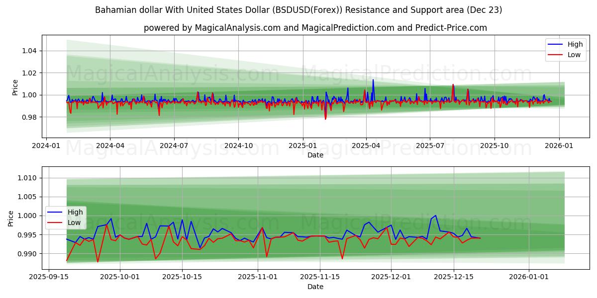  巴哈马元 兑换 美元 (BSDUSD(Forex)) Support and Resistance area (22 Dec) 