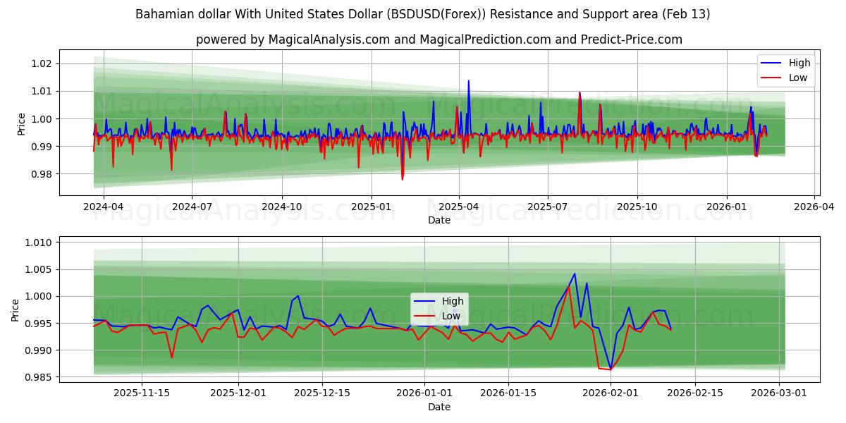  Dólar bahameño Con Dólar estadounidense (BSDUSD(Forex)) Support and Resistance area (12 Feb) 