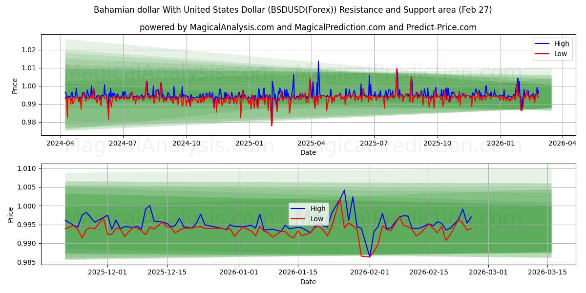  Bahamian dollar med amerikanske dollar (BSDUSD(Forex)) Support and Resistance area (26 Feb) 