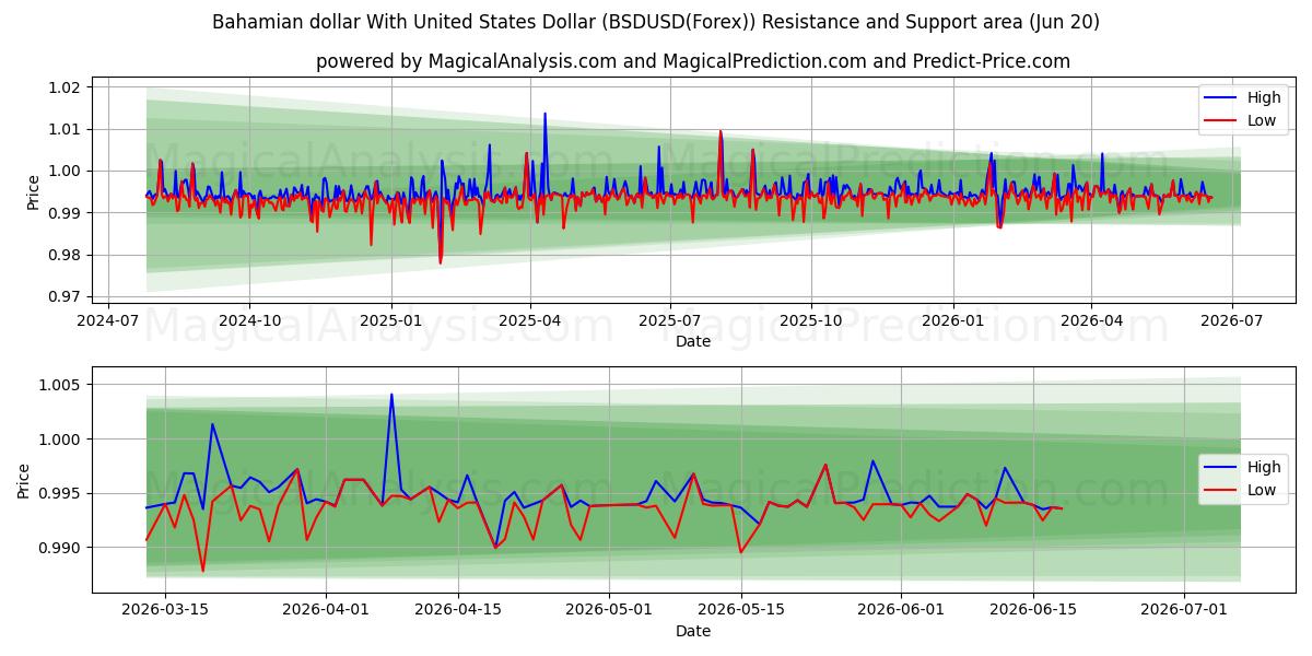  Bahamian dollar med amerikanske dollar (BSDUSD(Forex)) Support and Resistance area (19 Jun) 