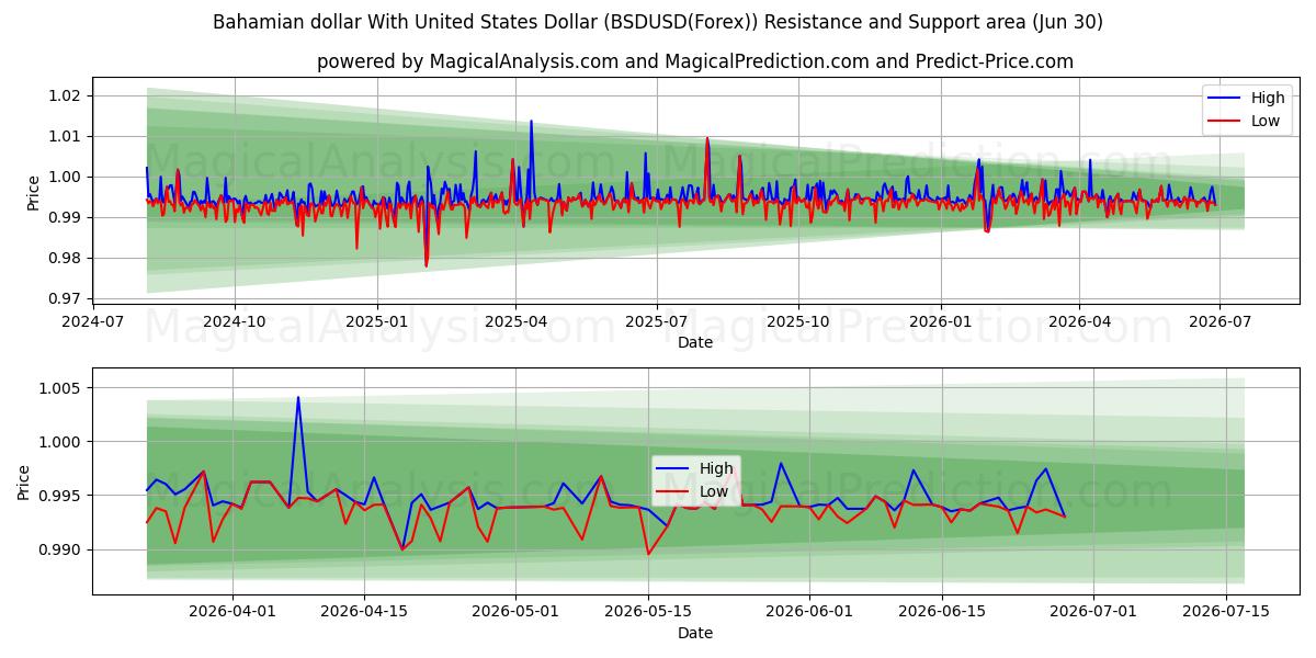  미국 달러와 바하마 달러 (BSDUSD(Forex)) Support and Resistance area (29 Jun) 