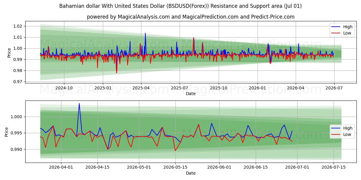  دلار باهامایی با دلار آمریکا (BSDUSD(Forex)) Support and Resistance area (30 Jun) 