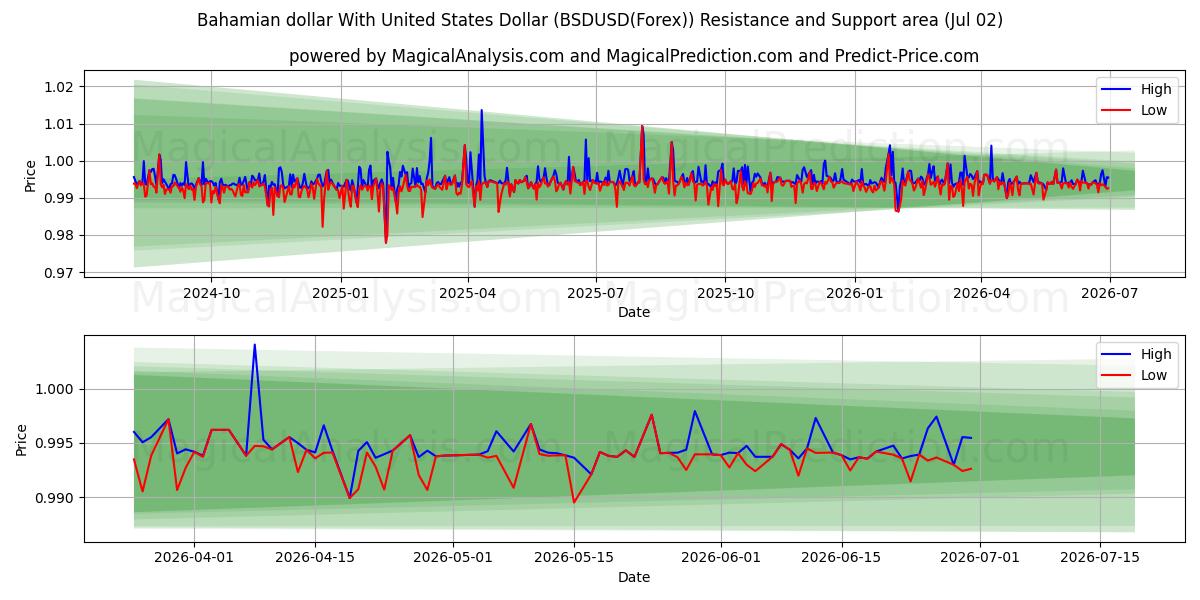  Dólar bahameño Con Dólar estadounidense (BSDUSD(Forex)) Support and Resistance area (01 Jul) 
