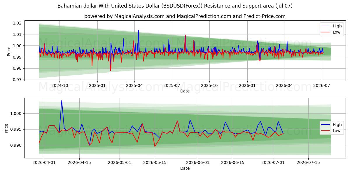  Bahamian dollar With United States Dollar (BSDUSD(Forex)) Support and Resistance area (06 Jul) 