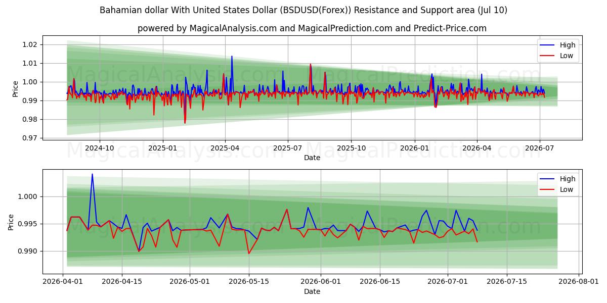  Bahamian dollar med amerikanske dollar (BSDUSD(Forex)) Support and Resistance area (09 Jul) 