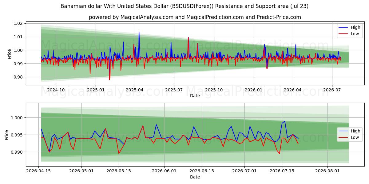  यूनाइटेड स्टेट्स डॉलर के साथ बहामियन डॉलर (BSDUSD(Forex)) Support and Resistance area (22 Jul) 
