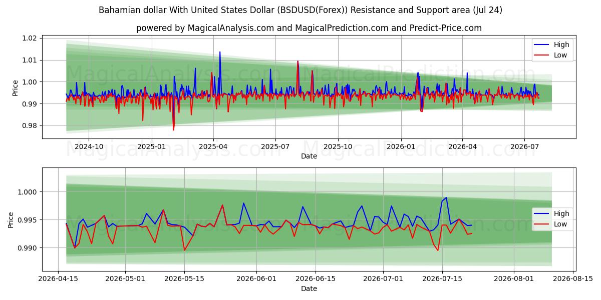 巴哈马元 兑换 美元 (BSDUSD(Forex)) Support and Resistance area (23 Jul) 
