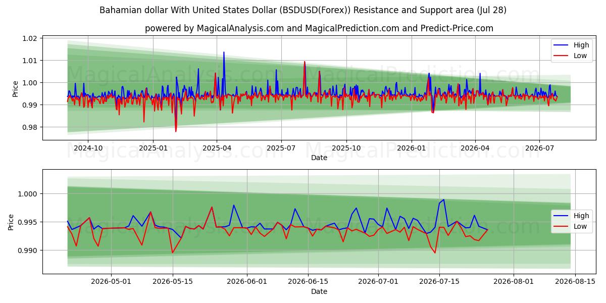 Bahamian dollar With United States Dollar (BSDUSD(Forex)) Support and Resistance area (27 Jul) 